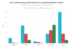 Bar chart comparing KYC processing efficiency across three scenarios
