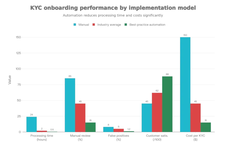 Bar chart comparing KYC processing efficiency across three scenarios