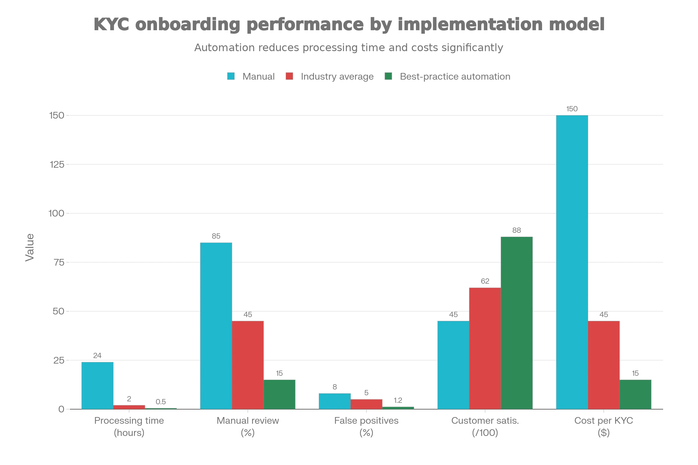 Bar chart comparing KYC processing efficiency across three scenarios