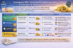 Comparison table of 8 SEC-licensed Bitcoin and crypto apps for Thailand showing coins, fees, deposits, and best uses