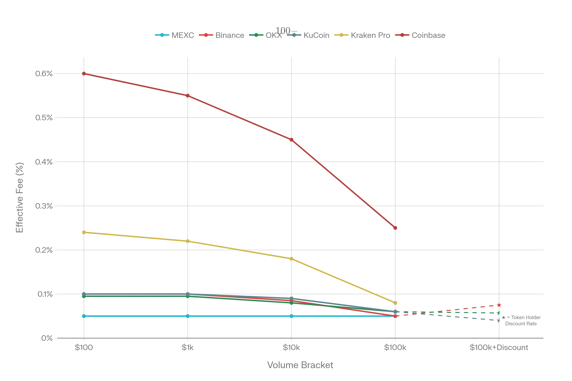 Effective Trading Fees Comparison Across Volume Tiers