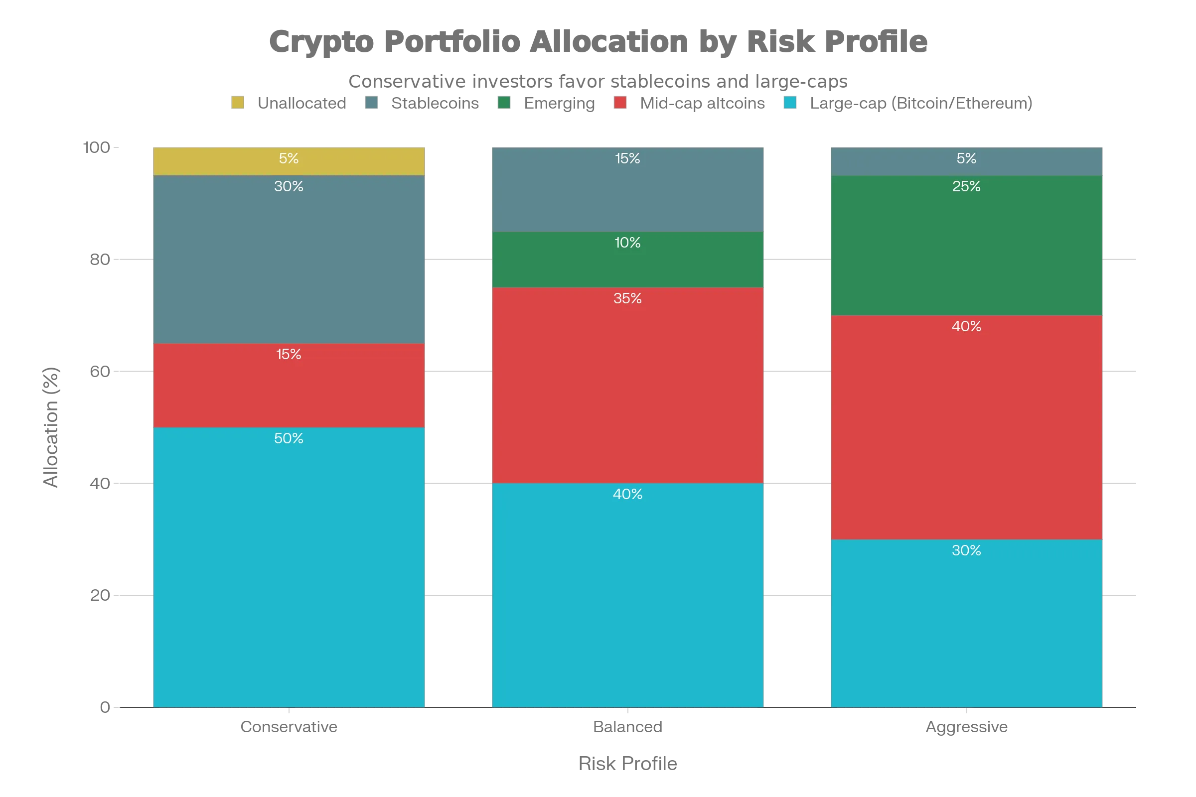 Portfolio allocation models for cryptocurrency investing Conservative (50% large-cap), Balanced (40% mixed), Aggressive (30% growth)