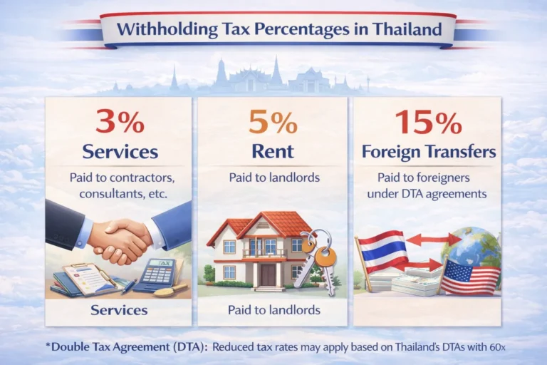 Table of Thailand Withholding Tax Rates 2026 for services, dividends, and royalties
