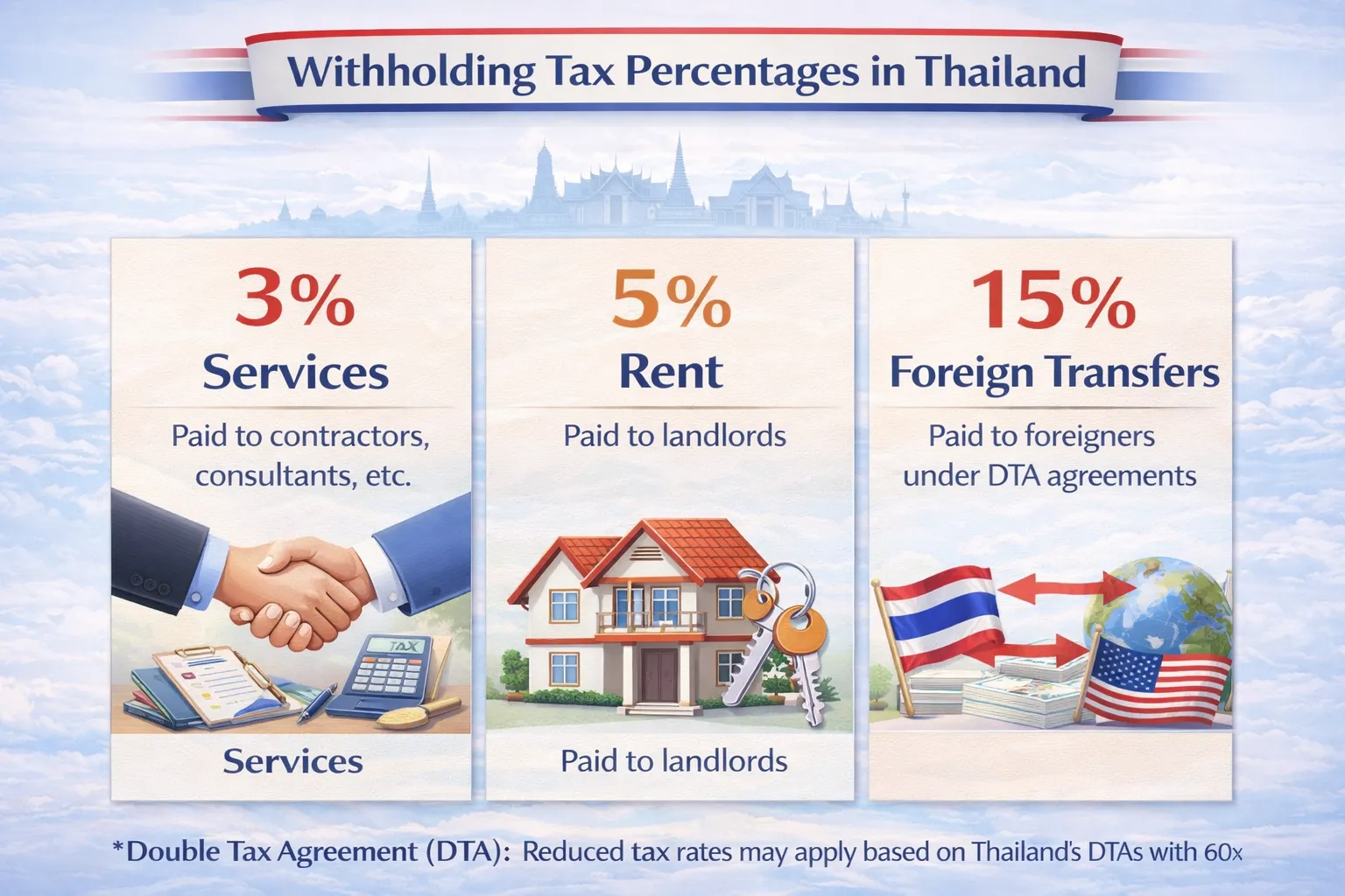 Table of Thailand Withholding Tax Rates 2026 for services, dividends, and royalties