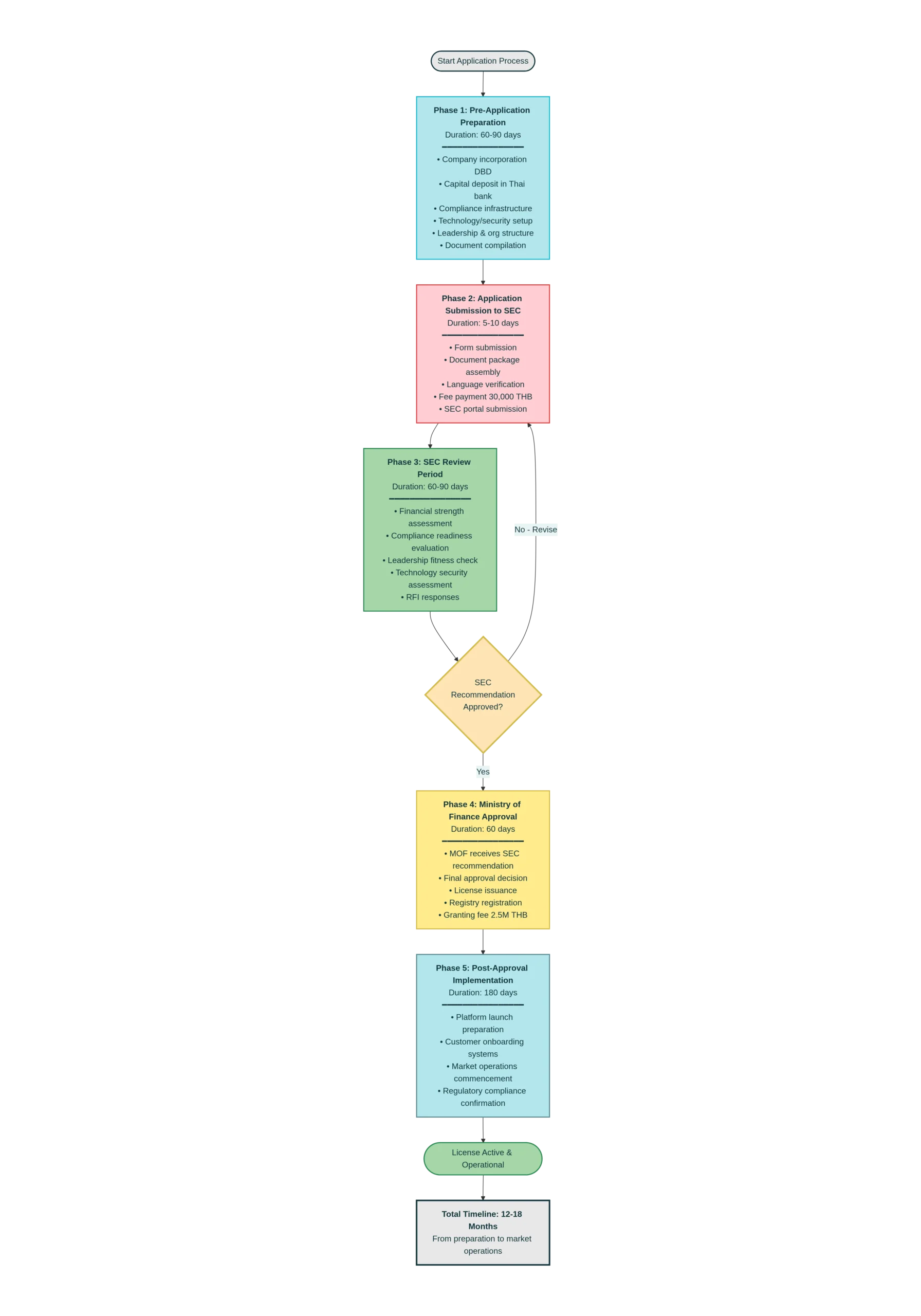 Thailand Crypto Exchange License Application Timeline 5-Phase Process (12-18 Months Total)