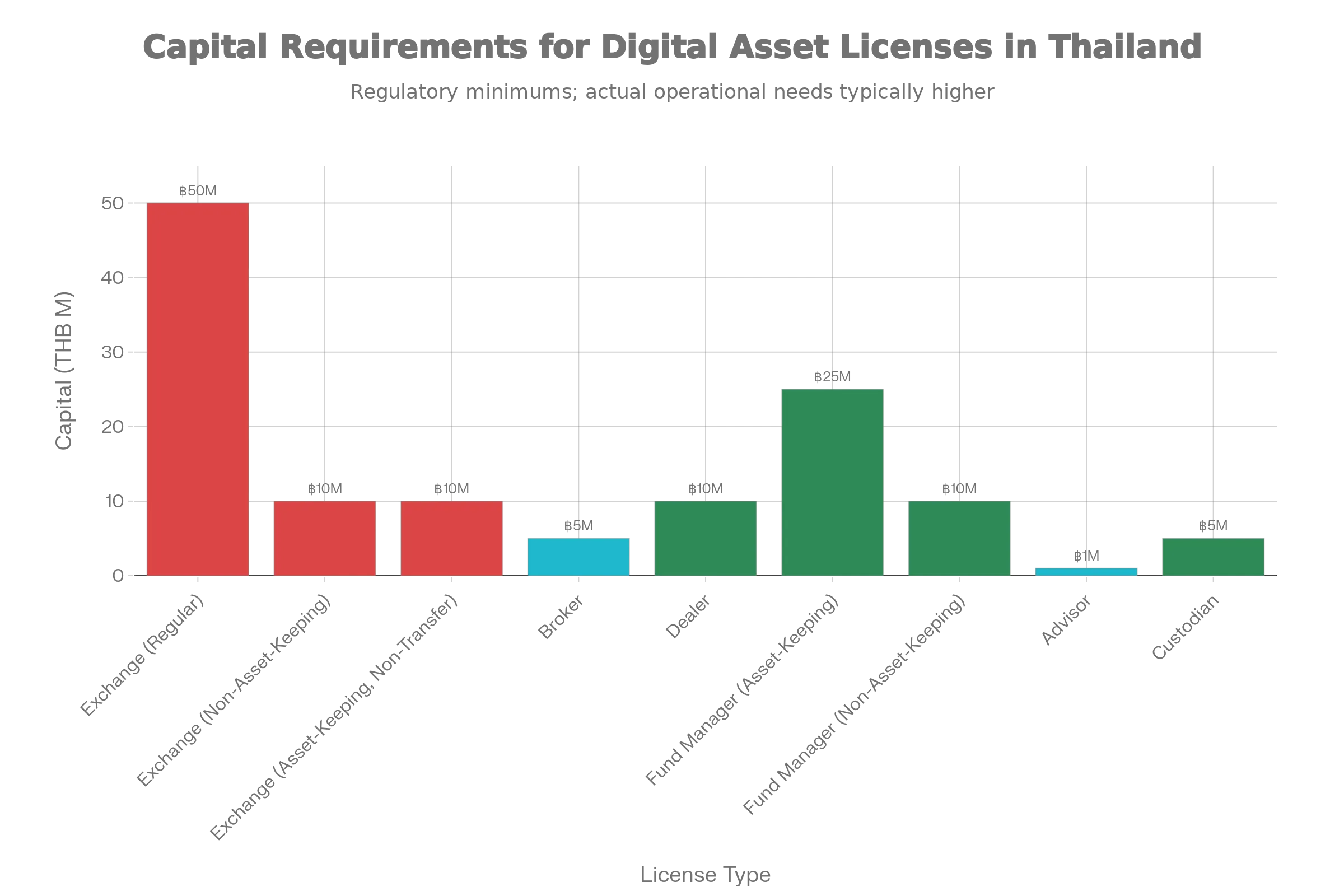 Thailand Digital Asset License Minimum Capital Requirements (in Millions of Thai Baht)
