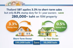 Thailand Specific Business Tax calculation table showing 3.3% rate for properties owned under 5 years versus 0.5% stamp duty for long-term ownership