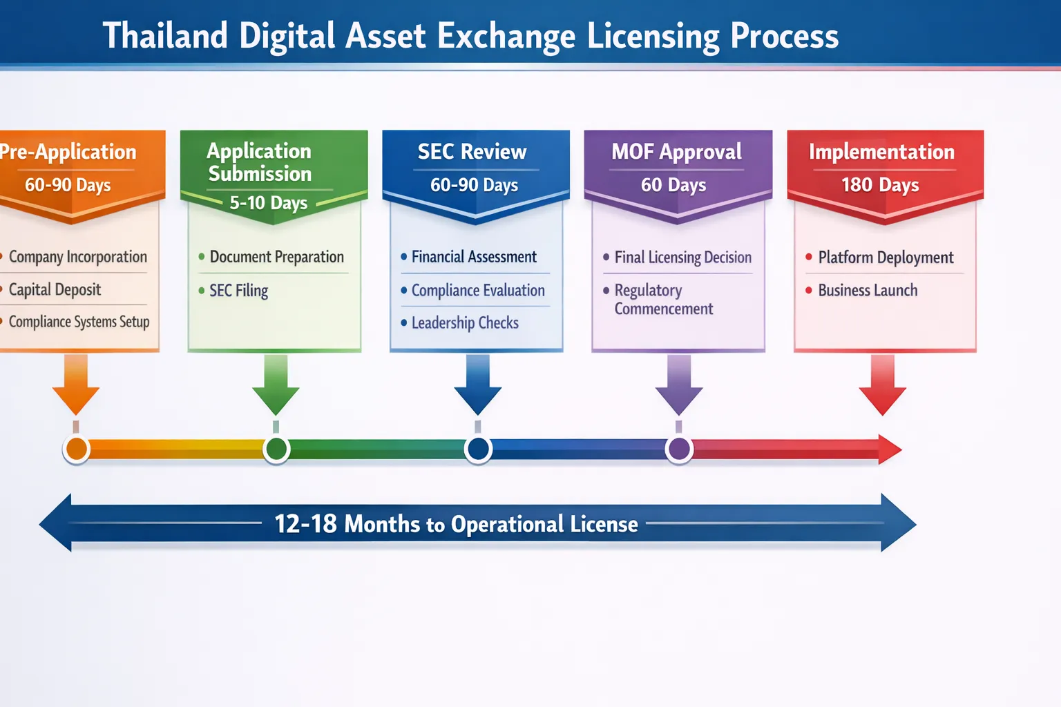 Thailand crypto license application timeline SEC review and approval