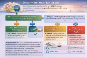 Thailand foreign income tax decision flowchart showing remittance rules for pre-2024 vs 2024+ income