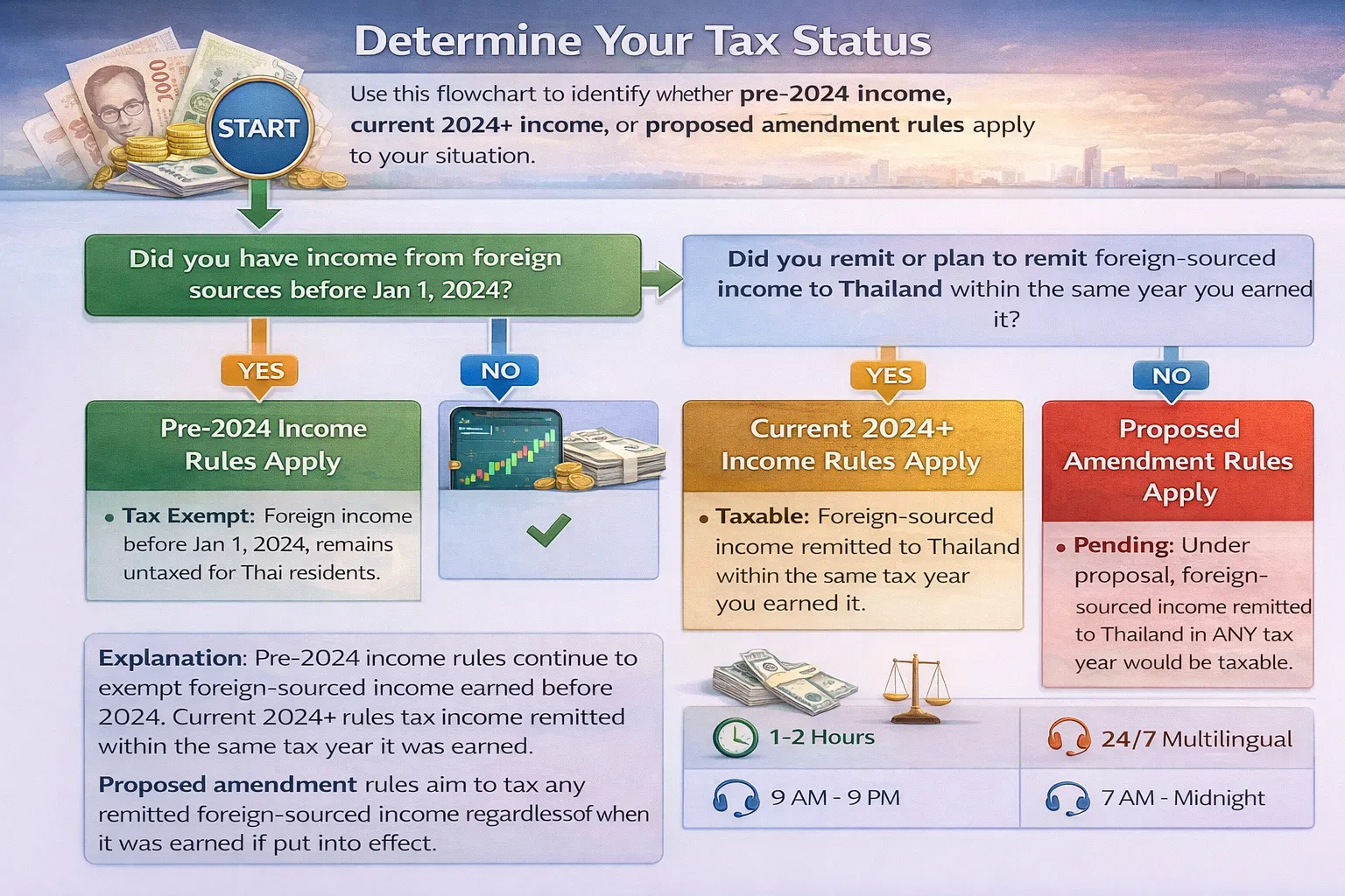 Thailand foreign income tax decision flowchart showing remittance rules for pre-2024 vs 2024+ income