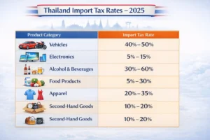 Thailand import tax rates comparison chart 2026 vehicles electronics food categories