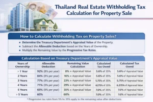 Thailand property withholding tax calculation table for individual sellers showing progressive rates and deductions