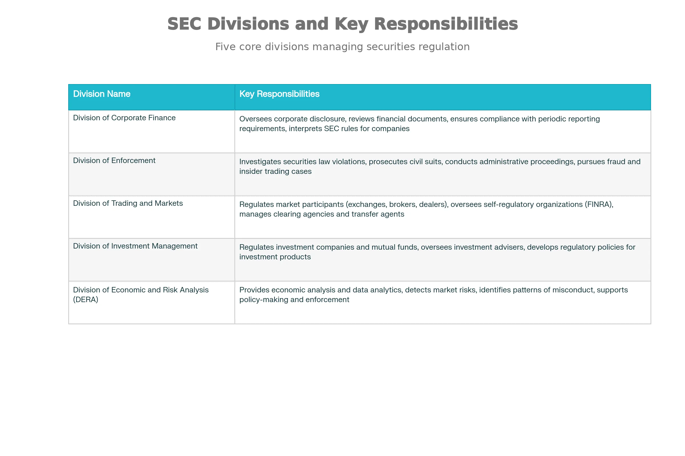 The Five Divisions of the SEC and Their Primary Responsibilities