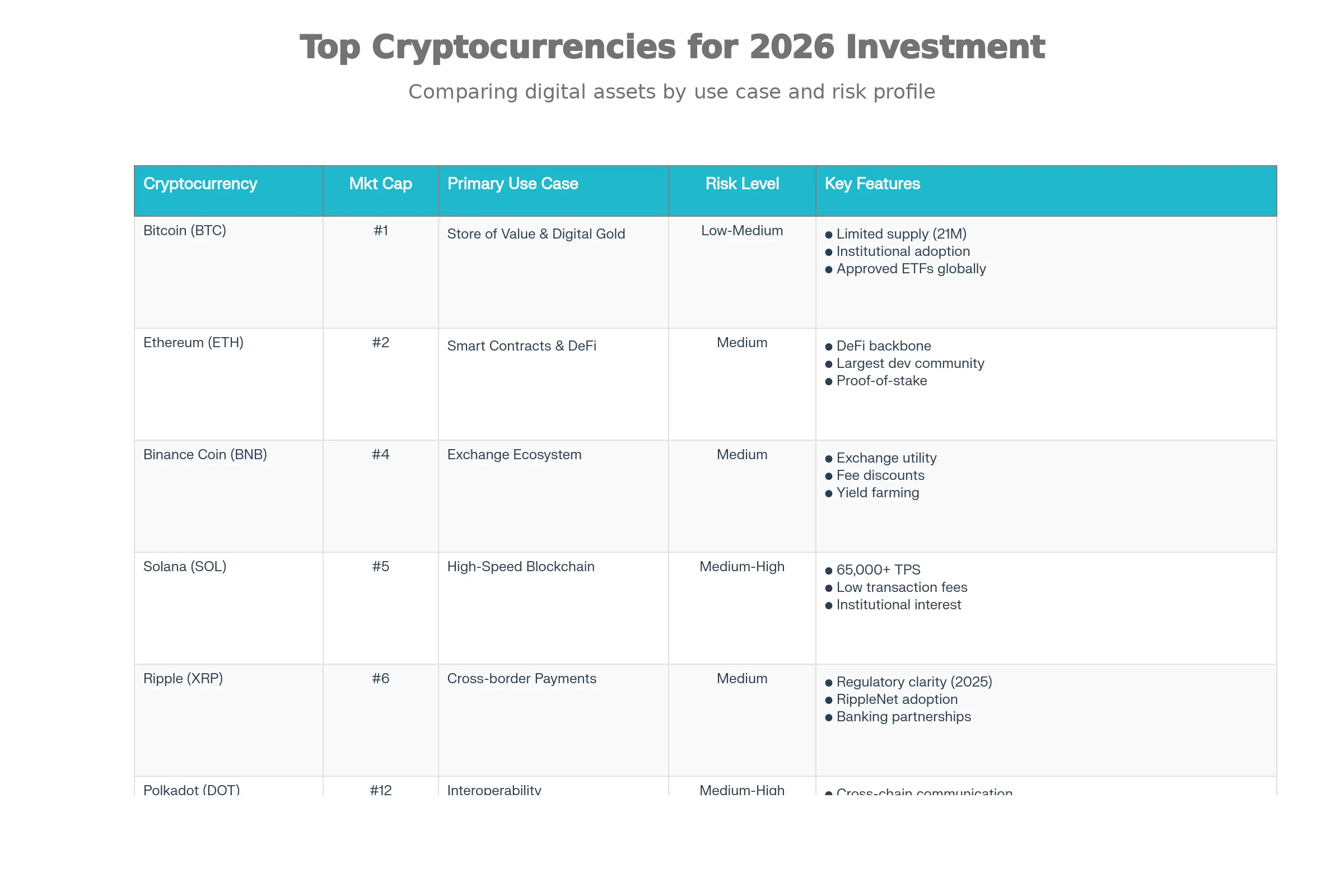 Top Cryptocurrencies for 2026 Investment Comparison of Major Assets