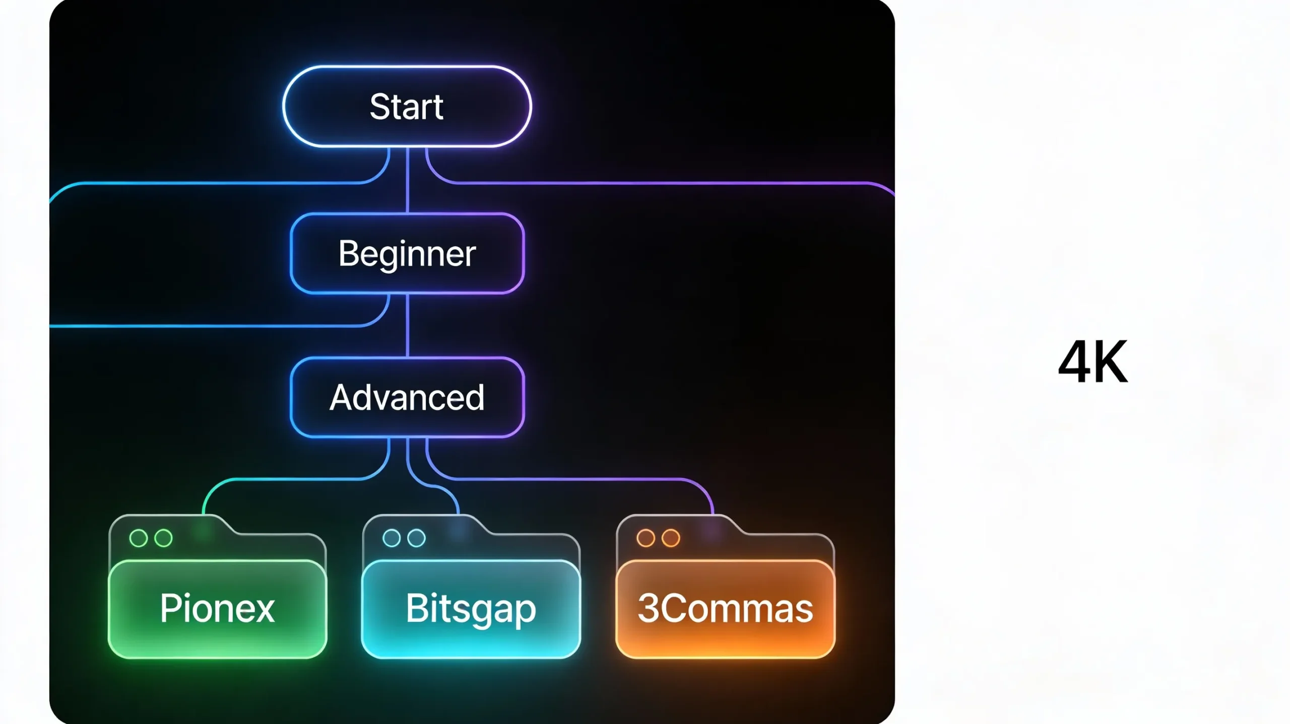 Flowchart decision tree for choosing the best AI crypto trading bot based on experience and budget