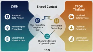Comparative infographic: LYKN focuses on data privacy and homomorphic encryption for Web3, while TPOP Thailand focuses on accessible DeFi and local community in Thailand