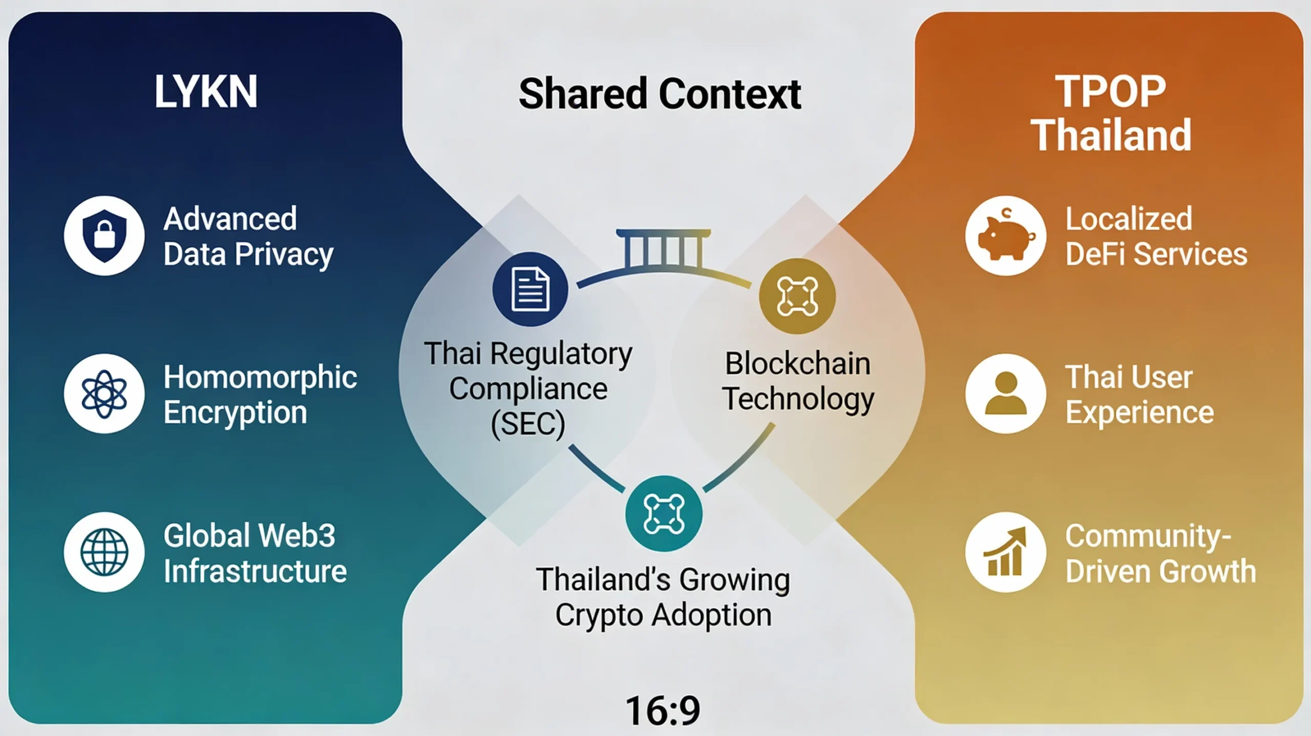 Comparative infographic: LYKN focuses on data privacy and homomorphic encryption for Web3, while TPOP Thailand focuses on accessible DeFi and local community in Thailand