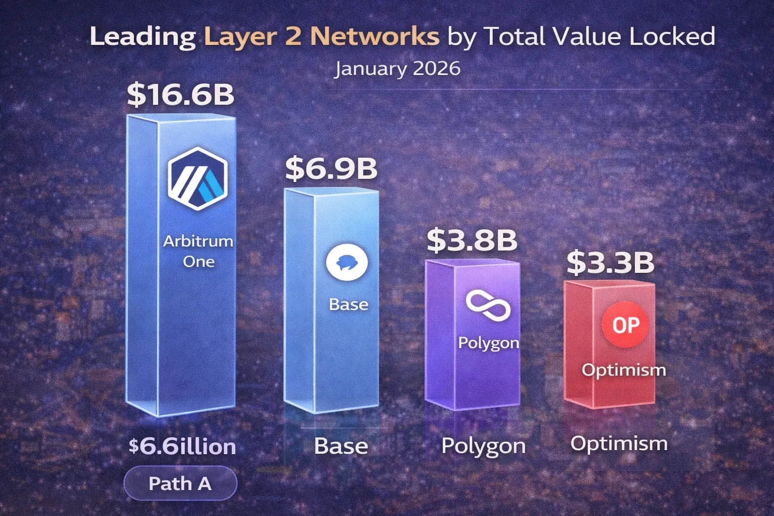 Top Layer 2 networks by total value locked 2026: Arbitrum $16.6B, Base $10B, Polygon, Optimism