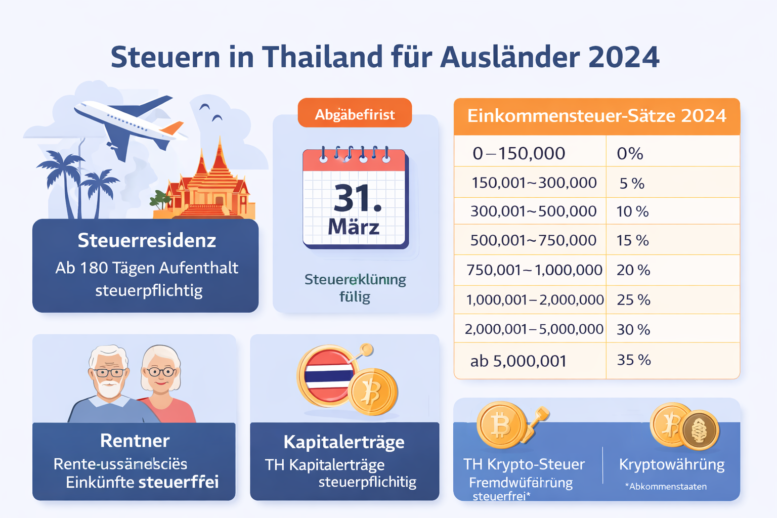 Infografik: Steuern in Thailand 2024 für Ausländer – Wohnsitz (180 Tage), Einkommensteuer-Sätze, Kapitalerträge, Krypto, Rentner