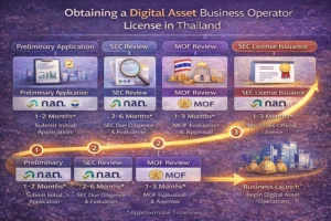 Flowchart: Steps to get a crypto license from SEC Thailand and Ministry of Finance