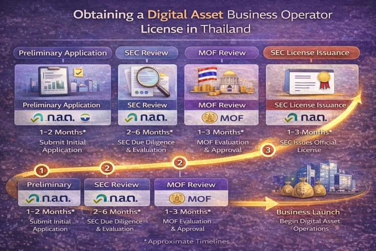 Flowchart: Steps to get a crypto license from SEC Thailand and Ministry of Finance