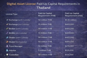 Thailand digital asset license minimum capital requirements by type: Exchange $2.8M, Broker $1.4M, Custodian $1.4M, Fund Manager $700K, Advisor $28K
