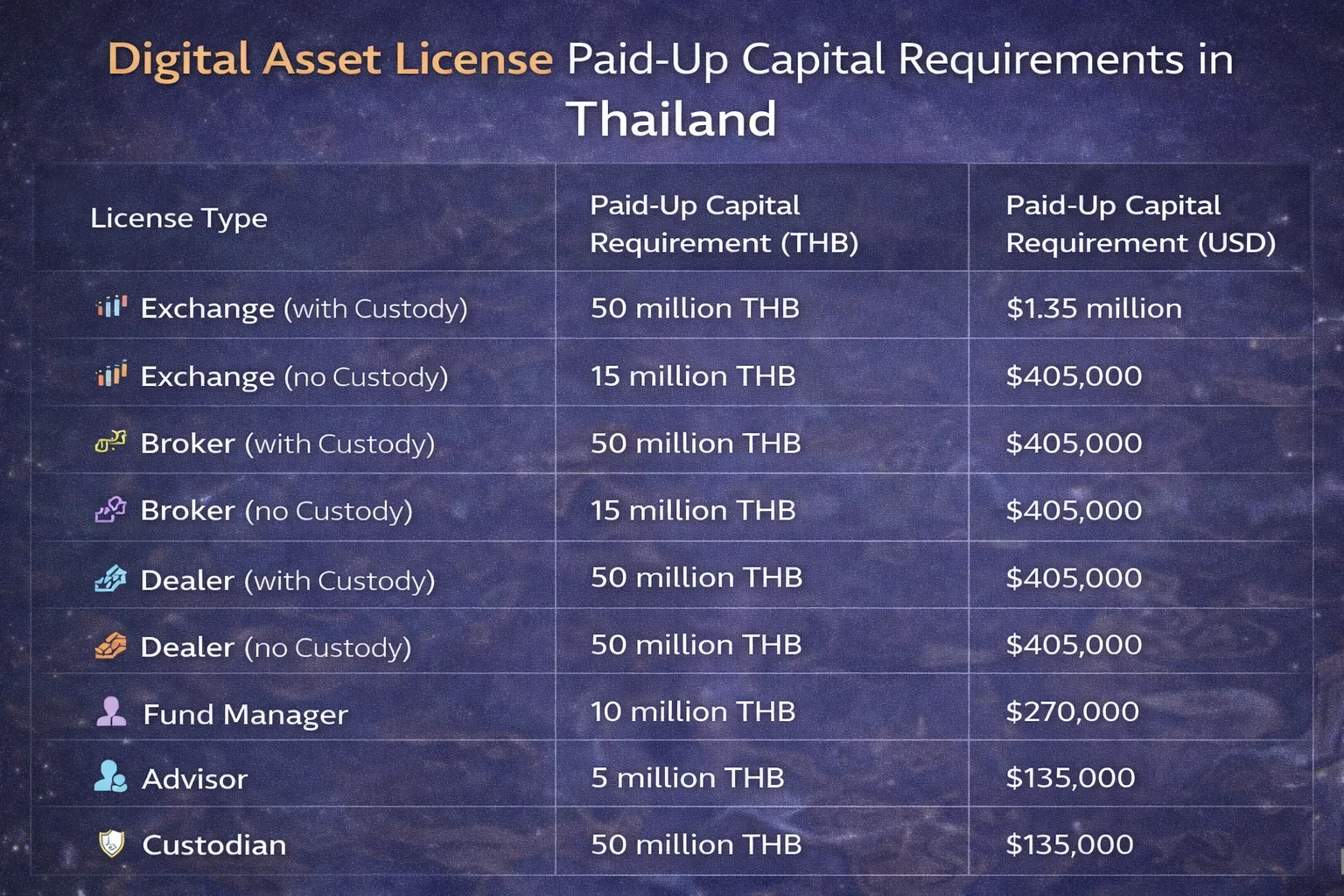 Thailand digital asset license minimum capital requirements by type: Exchange $2.8M, Broker $1.4M, Custodian $1.4M, Fund Manager $700K, Advisor $28K