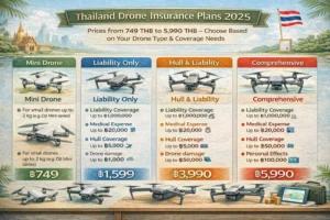 Comparison table of Thailand drone insurance plans showing pricing (749-5990 THB), coverage limits, and drone weight limits from mini to 25kg drones