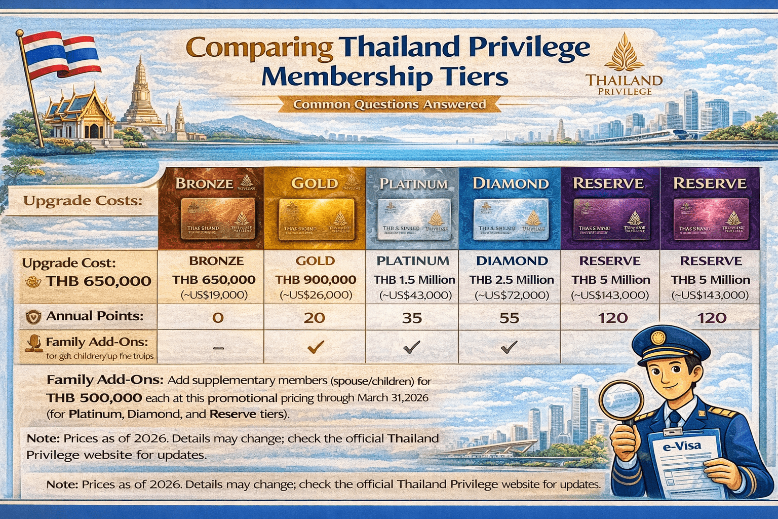 Thailand Privilege Card membership tiers and pricing 2026 - Bronze, Gold, Platinum, Diamond, Reserve