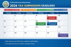 Monthly Thailand Tax Calendar 2026 showing filing deadlines for P.N.D., VAT, and Withholding Tax forms