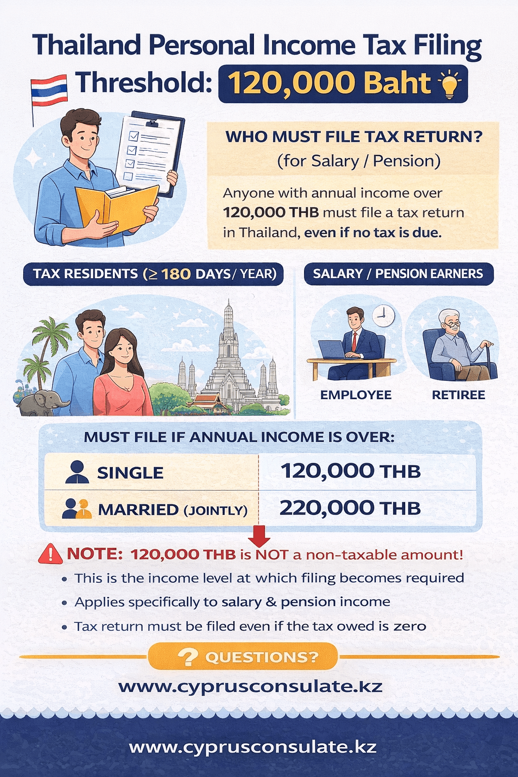 The 120,000 THB Filing Threshold Explained