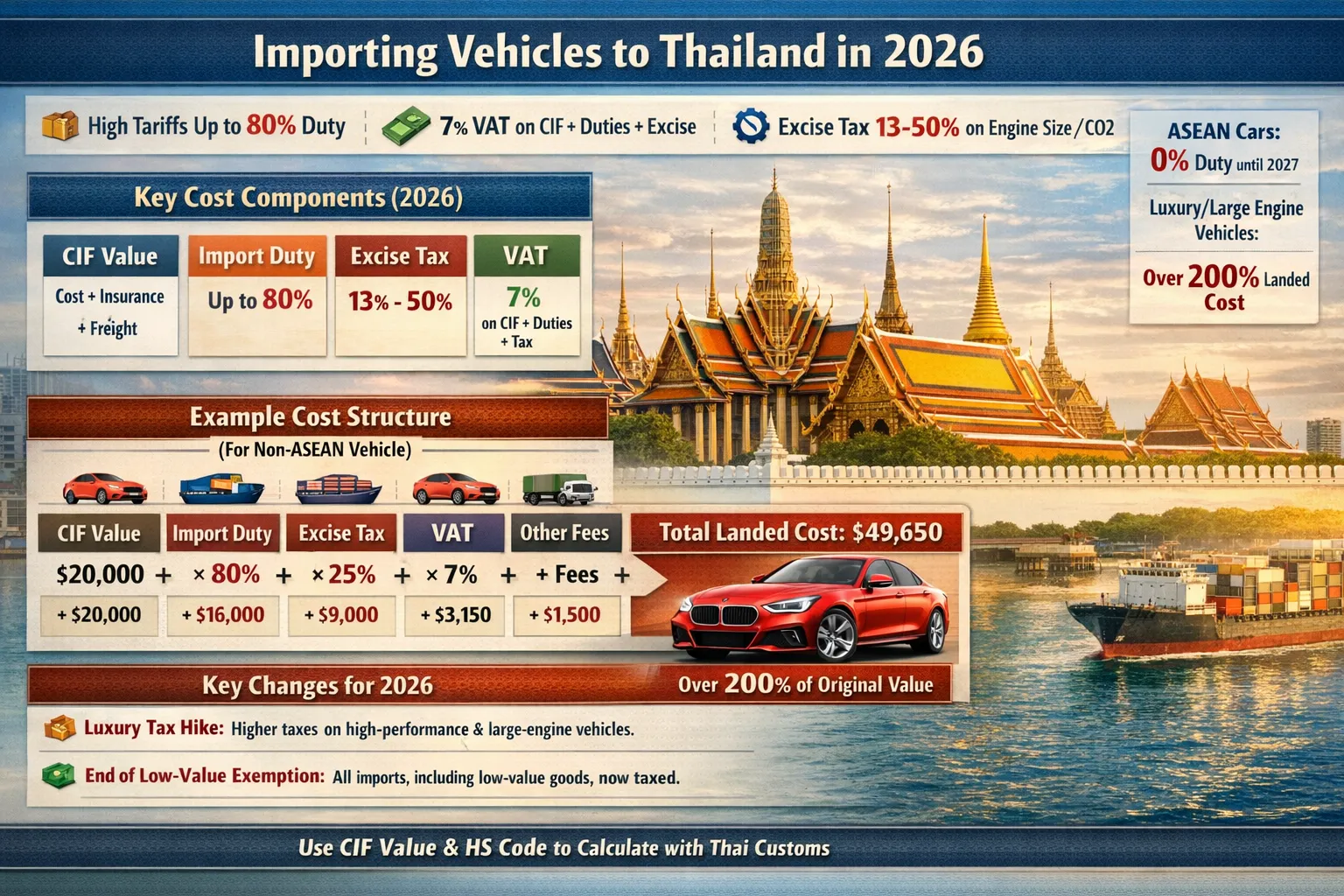 Thailand vehicle import cost breakdown: Japan $29,700, USA $49,800, EU $81,300. Shows import duty, excise tax, VAT stacked layers