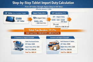 Thailand tablet import duty calculation flowchart showing CIF value, import duty percentage, VAT base, and final tax amount for 2026