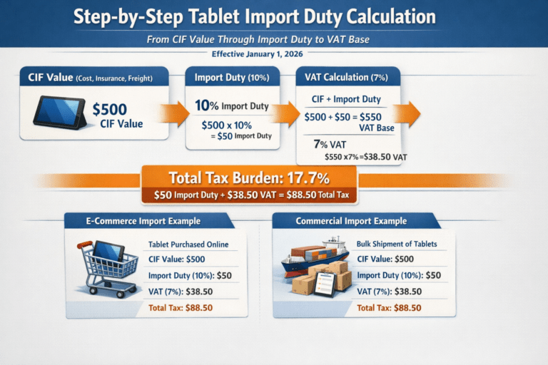 Thailand tablet import duty calculation flowchart showing CIF value, import duty percentage, VAT base, and final tax amount for 2026