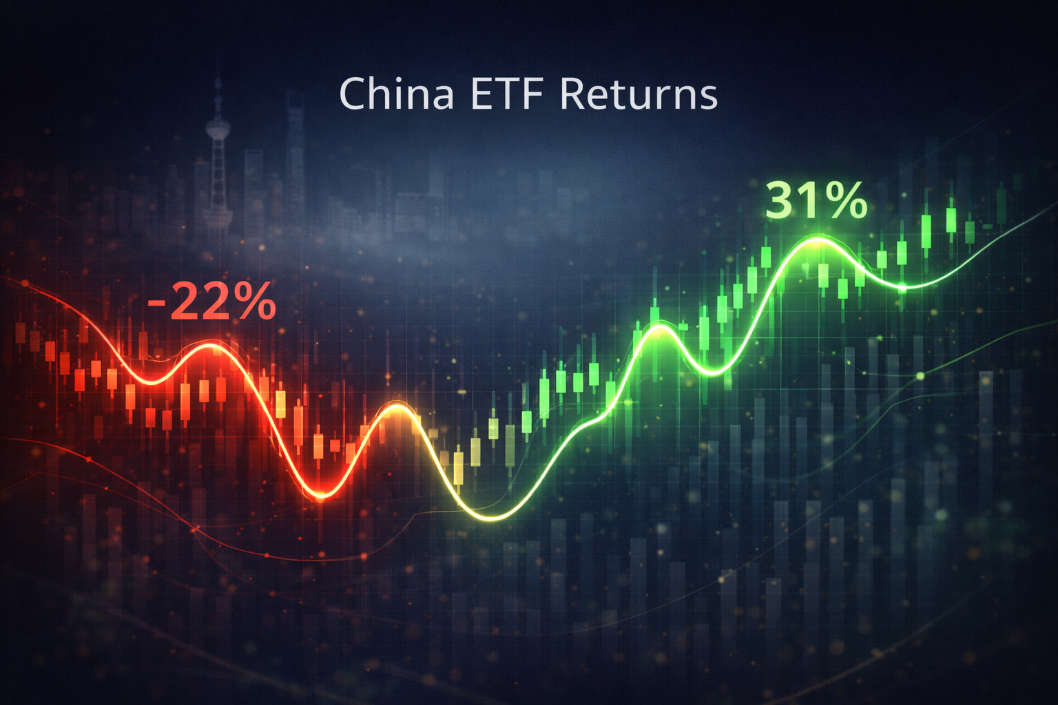 China ETF returns chart with volatile red and green price swings over a Shanghai skyline, symbolizing MSCI China, iShares MSCI China (MCHI) and FXI performance.