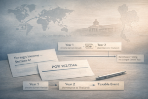 Thai foreign income remittance timeline under POR 162/2566 showing residency rule and taxation trigger